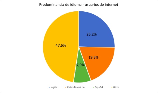 Predominancia de idioma - usuarios de internet