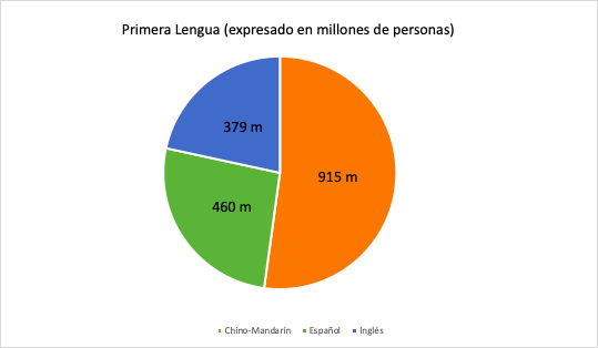 Idiomas mas hablados del mundo